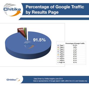 Grafico del traffico all'interno della prima pagina risultati su Google