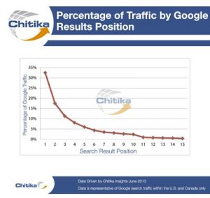 Grafico con la percentuale di traffico in base al numero di pagine dei risultati su Google
