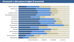 grafico investimenti pubblicitari diviso per canali. italia 2016